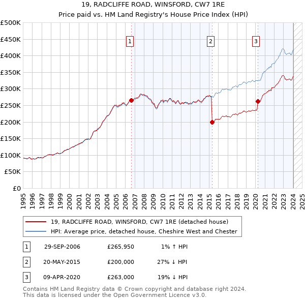 19, RADCLIFFE ROAD, WINSFORD, CW7 1RE: Price paid vs HM Land Registry's House Price Index