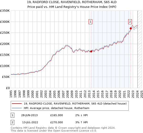 19, RADFORD CLOSE, RAVENFIELD, ROTHERHAM, S65 4LD: Price paid vs HM Land Registry's House Price Index