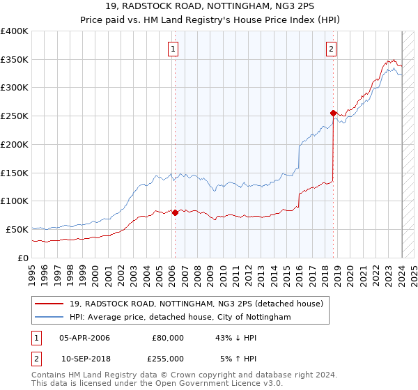 19, RADSTOCK ROAD, NOTTINGHAM, NG3 2PS: Price paid vs HM Land Registry's House Price Index