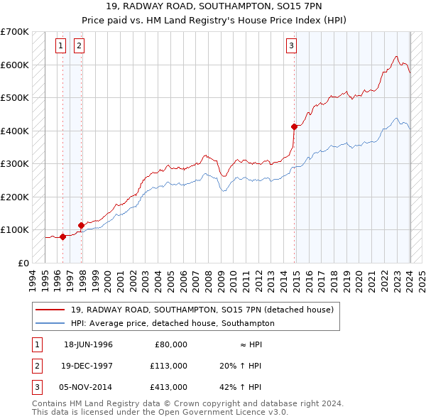 19, RADWAY ROAD, SOUTHAMPTON, SO15 7PN: Price paid vs HM Land Registry's House Price Index