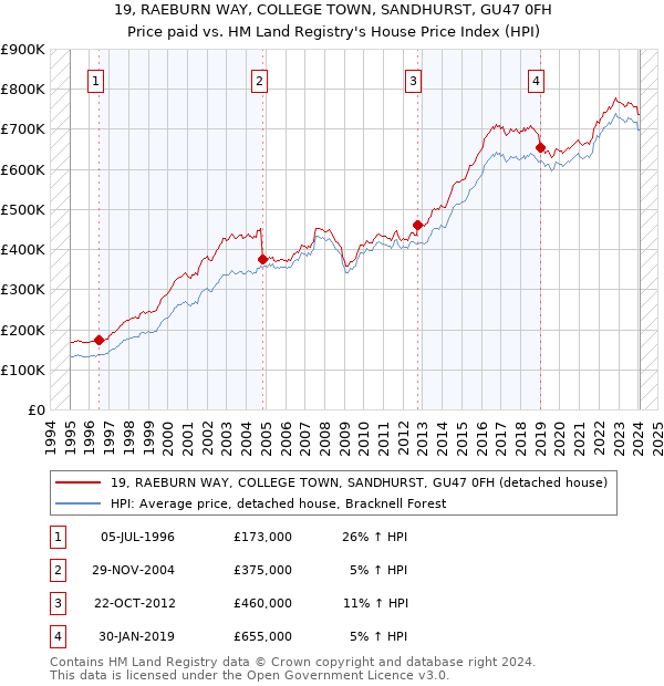 19, RAEBURN WAY, COLLEGE TOWN, SANDHURST, GU47 0FH: Price paid vs HM Land Registry's House Price Index