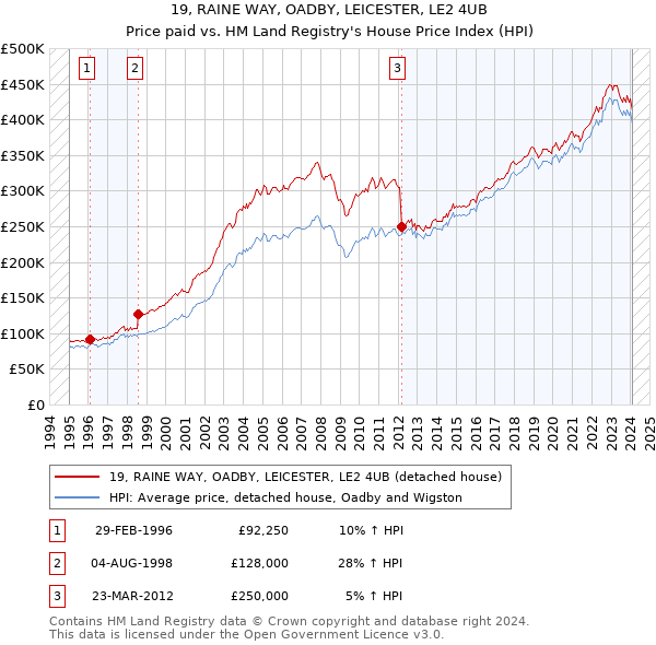 19, RAINE WAY, OADBY, LEICESTER, LE2 4UB: Price paid vs HM Land Registry's House Price Index