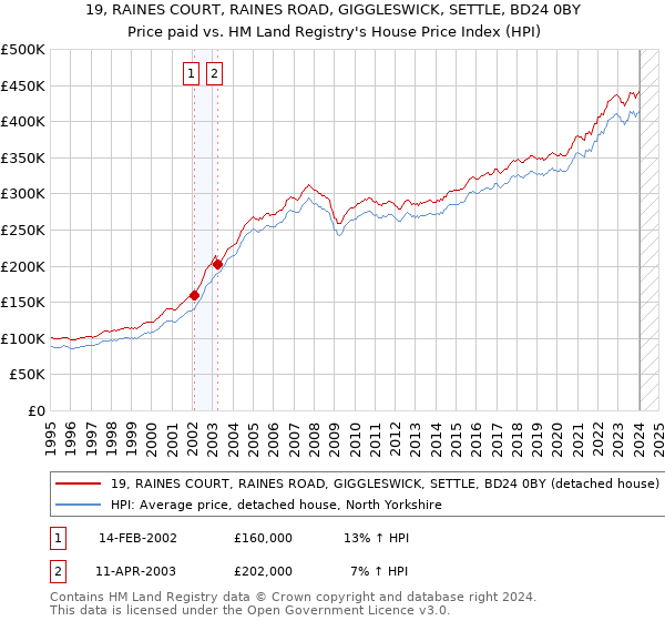 19, RAINES COURT, RAINES ROAD, GIGGLESWICK, SETTLE, BD24 0BY: Price paid vs HM Land Registry's House Price Index