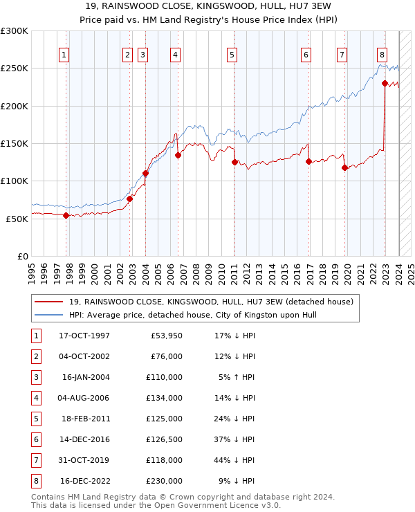 19, RAINSWOOD CLOSE, KINGSWOOD, HULL, HU7 3EW: Price paid vs HM Land Registry's House Price Index