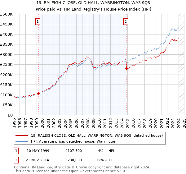 19, RALEIGH CLOSE, OLD HALL, WARRINGTON, WA5 9QS: Price paid vs HM Land Registry's House Price Index