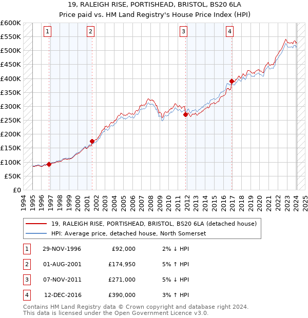 19, RALEIGH RISE, PORTISHEAD, BRISTOL, BS20 6LA: Price paid vs HM Land Registry's House Price Index