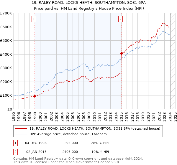 19, RALEY ROAD, LOCKS HEATH, SOUTHAMPTON, SO31 6PA: Price paid vs HM Land Registry's House Price Index