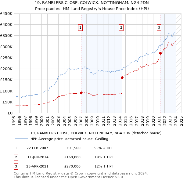 19, RAMBLERS CLOSE, COLWICK, NOTTINGHAM, NG4 2DN: Price paid vs HM Land Registry's House Price Index