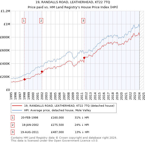 19, RANDALLS ROAD, LEATHERHEAD, KT22 7TQ: Price paid vs HM Land Registry's House Price Index