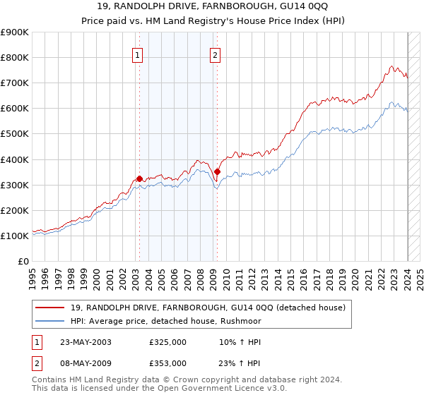 19, RANDOLPH DRIVE, FARNBOROUGH, GU14 0QQ: Price paid vs HM Land Registry's House Price Index