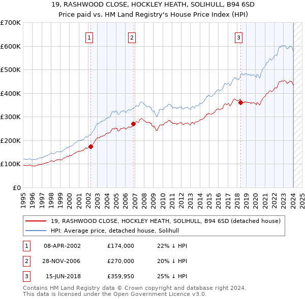 19, RASHWOOD CLOSE, HOCKLEY HEATH, SOLIHULL, B94 6SD: Price paid vs HM Land Registry's House Price Index