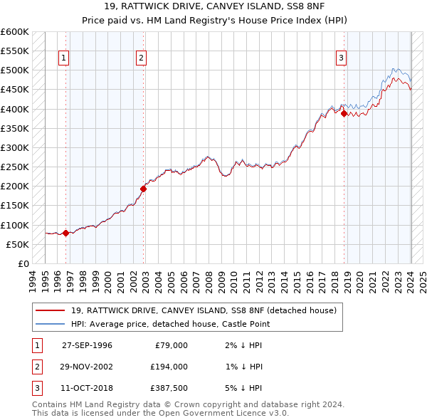 19, RATTWICK DRIVE, CANVEY ISLAND, SS8 8NF: Price paid vs HM Land Registry's House Price Index