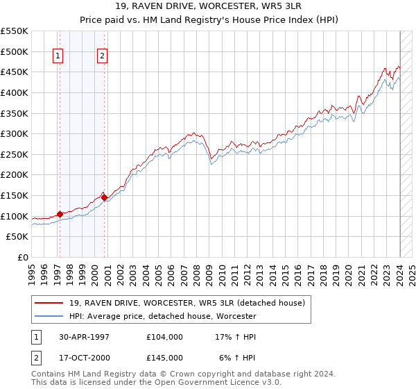 19, RAVEN DRIVE, WORCESTER, WR5 3LR: Price paid vs HM Land Registry's House Price Index