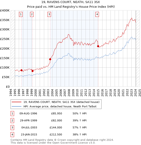 19, RAVENS COURT, NEATH, SA11 3SX: Price paid vs HM Land Registry's House Price Index
