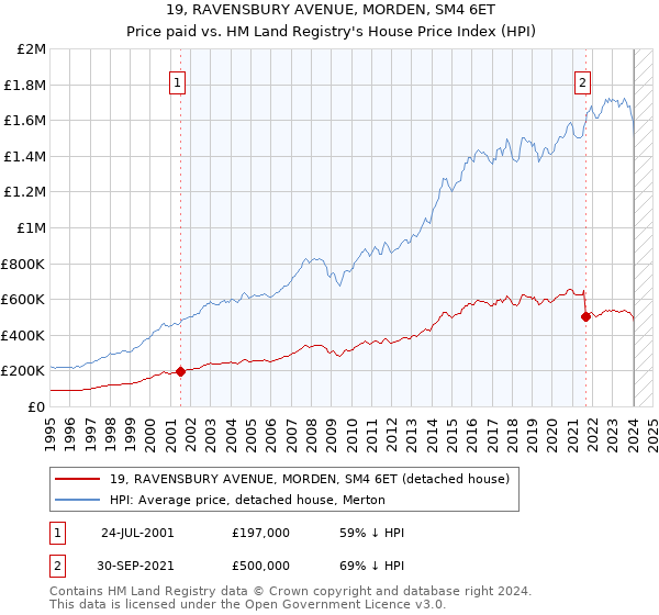 19, RAVENSBURY AVENUE, MORDEN, SM4 6ET: Price paid vs HM Land Registry's House Price Index