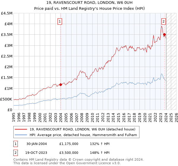 19, RAVENSCOURT ROAD, LONDON, W6 0UH: Price paid vs HM Land Registry's House Price Index