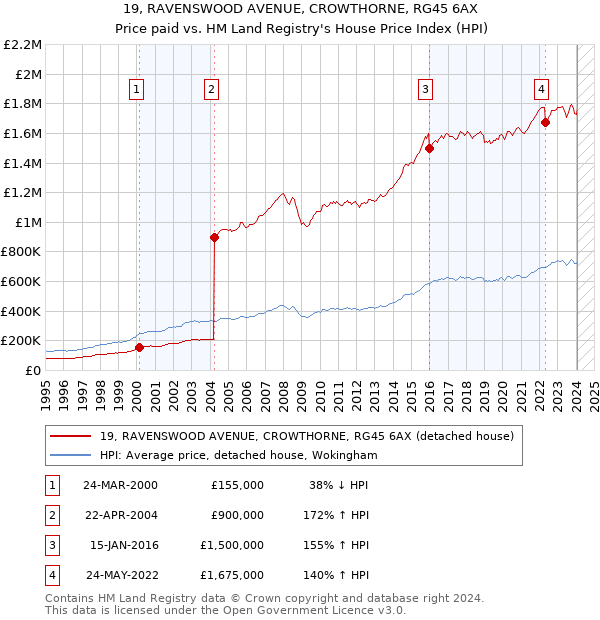 19, RAVENSWOOD AVENUE, CROWTHORNE, RG45 6AX: Price paid vs HM Land Registry's House Price Index