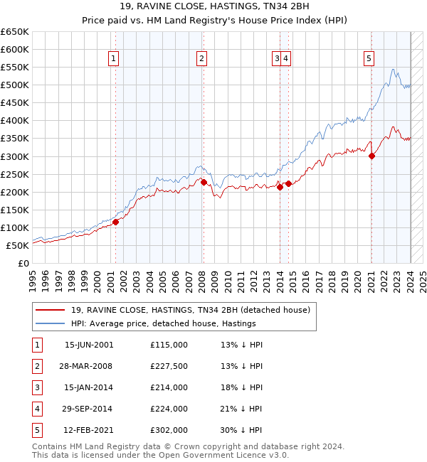 19, RAVINE CLOSE, HASTINGS, TN34 2BH: Price paid vs HM Land Registry's House Price Index