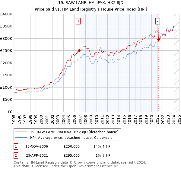 19, RAW LANE, HALIFAX, HX2 8JD: Price paid vs HM Land Registry's House Price Index