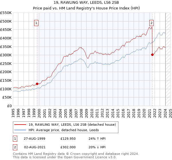 19, RAWLING WAY, LEEDS, LS6 2SB: Price paid vs HM Land Registry's House Price Index