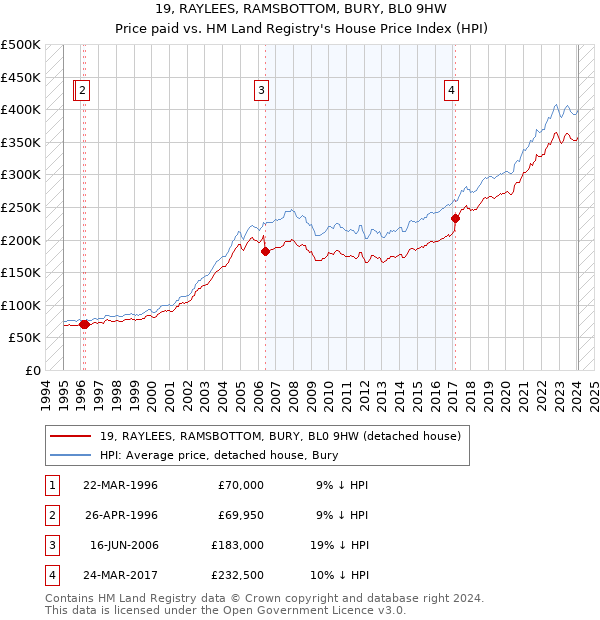 19, RAYLEES, RAMSBOTTOM, BURY, BL0 9HW: Price paid vs HM Land Registry's House Price Index