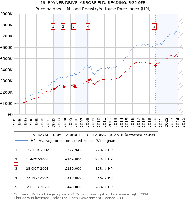 19, RAYNER DRIVE, ARBORFIELD, READING, RG2 9FB: Price paid vs HM Land Registry's House Price Index