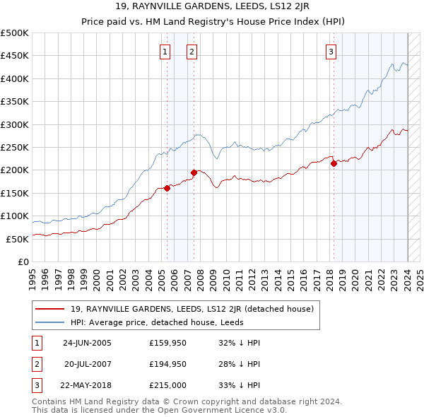 19, RAYNVILLE GARDENS, LEEDS, LS12 2JR: Price paid vs HM Land Registry's House Price Index