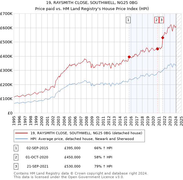 19, RAYSMITH CLOSE, SOUTHWELL, NG25 0BG: Price paid vs HM Land Registry's House Price Index