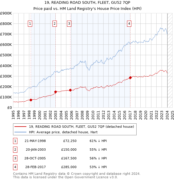 19, READING ROAD SOUTH, FLEET, GU52 7QP: Price paid vs HM Land Registry's House Price Index