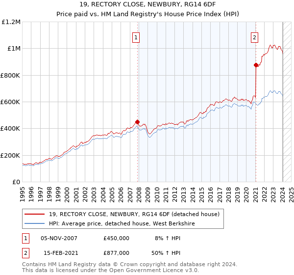 19, RECTORY CLOSE, NEWBURY, RG14 6DF: Price paid vs HM Land Registry's House Price Index