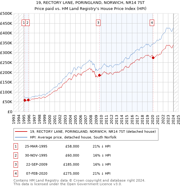 19, RECTORY LANE, PORINGLAND, NORWICH, NR14 7ST: Price paid vs HM Land Registry's House Price Index