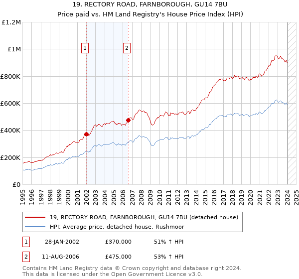 19, RECTORY ROAD, FARNBOROUGH, GU14 7BU: Price paid vs HM Land Registry's House Price Index