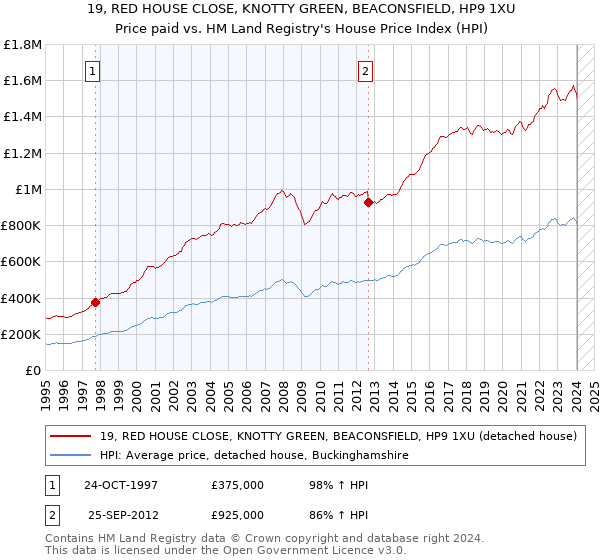 19, RED HOUSE CLOSE, KNOTTY GREEN, BEACONSFIELD, HP9 1XU: Price paid vs HM Land Registry's House Price Index