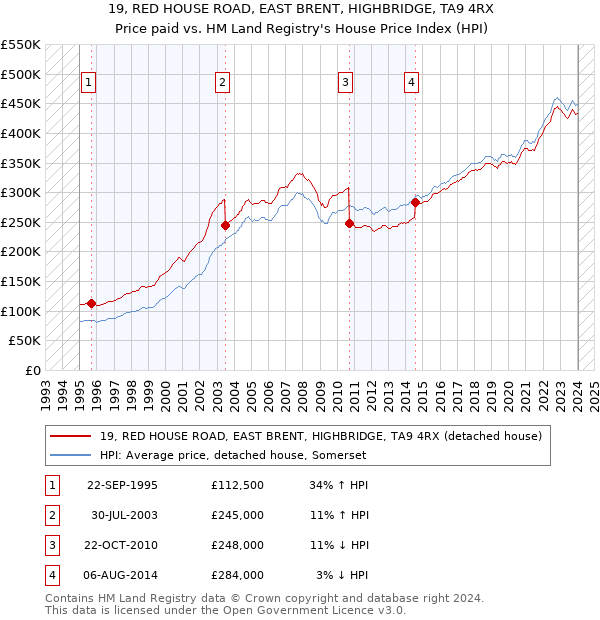 19, RED HOUSE ROAD, EAST BRENT, HIGHBRIDGE, TA9 4RX: Price paid vs HM Land Registry's House Price Index