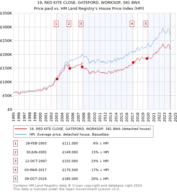 19, RED KITE CLOSE, GATEFORD, WORKSOP, S81 8WA: Price paid vs HM Land Registry's House Price Index