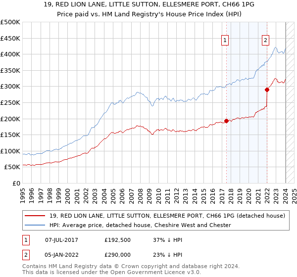 19, RED LION LANE, LITTLE SUTTON, ELLESMERE PORT, CH66 1PG: Price paid vs HM Land Registry's House Price Index