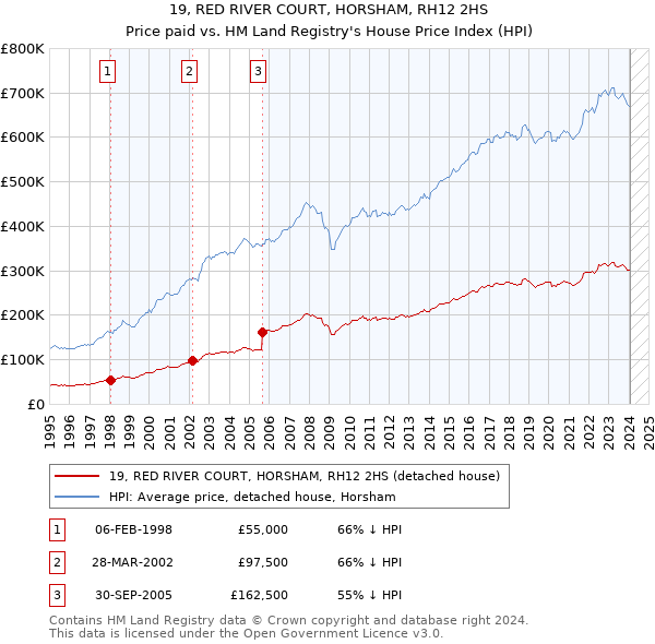 19, RED RIVER COURT, HORSHAM, RH12 2HS: Price paid vs HM Land Registry's House Price Index