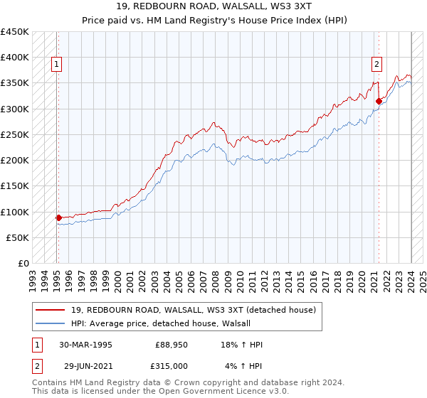 19, REDBOURN ROAD, WALSALL, WS3 3XT: Price paid vs HM Land Registry's House Price Index