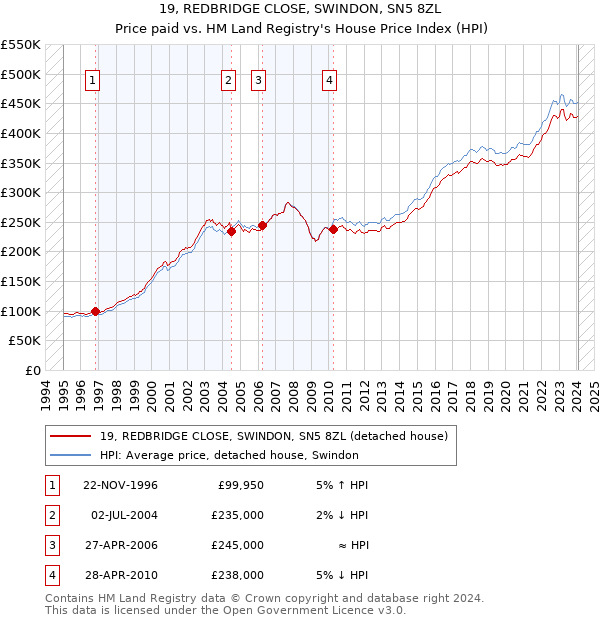 19, REDBRIDGE CLOSE, SWINDON, SN5 8ZL: Price paid vs HM Land Registry's House Price Index