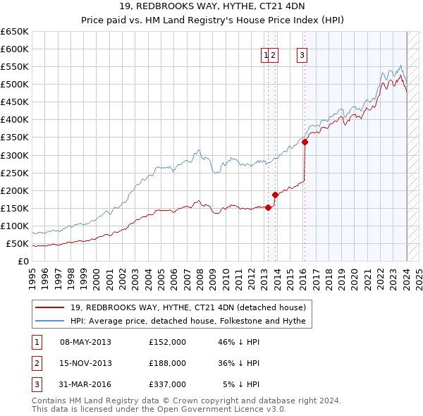 19, REDBROOKS WAY, HYTHE, CT21 4DN: Price paid vs HM Land Registry's House Price Index