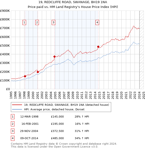 19, REDCLIFFE ROAD, SWANAGE, BH19 1NA: Price paid vs HM Land Registry's House Price Index