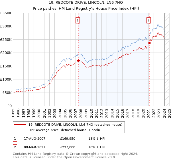 19, REDCOTE DRIVE, LINCOLN, LN6 7HQ: Price paid vs HM Land Registry's House Price Index