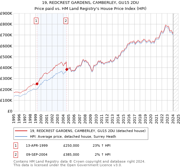 19, REDCREST GARDENS, CAMBERLEY, GU15 2DU: Price paid vs HM Land Registry's House Price Index