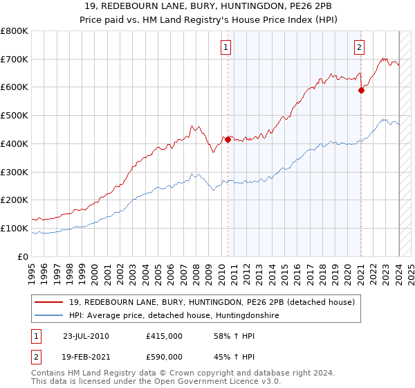 19, REDEBOURN LANE, BURY, HUNTINGDON, PE26 2PB: Price paid vs HM Land Registry's House Price Index