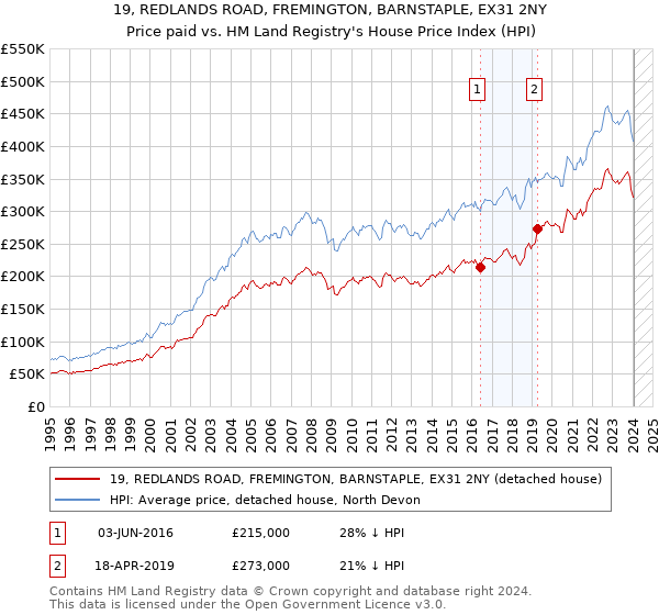 19, REDLANDS ROAD, FREMINGTON, BARNSTAPLE, EX31 2NY: Price paid vs HM Land Registry's House Price Index