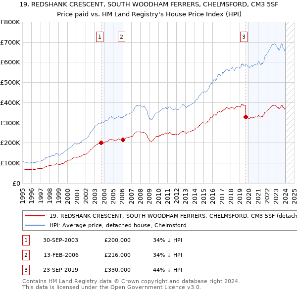 19, REDSHANK CRESCENT, SOUTH WOODHAM FERRERS, CHELMSFORD, CM3 5SF: Price paid vs HM Land Registry's House Price Index
