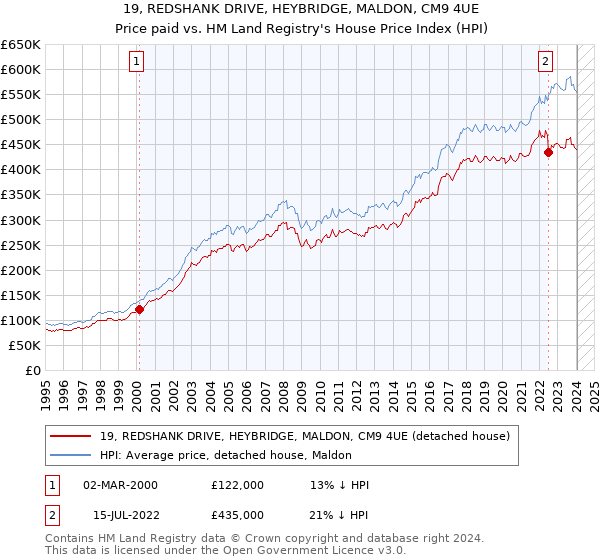 19, REDSHANK DRIVE, HEYBRIDGE, MALDON, CM9 4UE: Price paid vs HM Land Registry's House Price Index