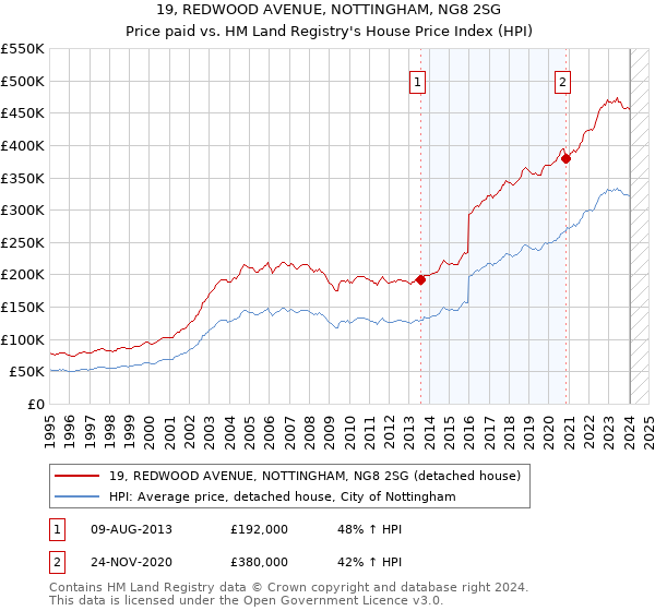 19, REDWOOD AVENUE, NOTTINGHAM, NG8 2SG: Price paid vs HM Land Registry's House Price Index