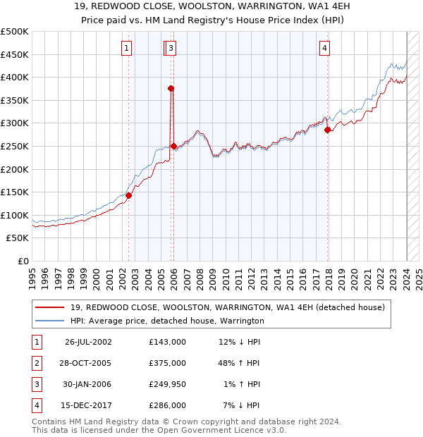 19, REDWOOD CLOSE, WOOLSTON, WARRINGTON, WA1 4EH: Price paid vs HM Land Registry's House Price Index