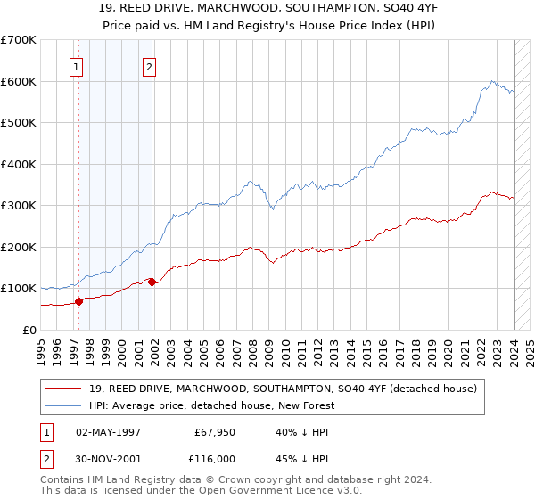 19, REED DRIVE, MARCHWOOD, SOUTHAMPTON, SO40 4YF: Price paid vs HM Land Registry's House Price Index